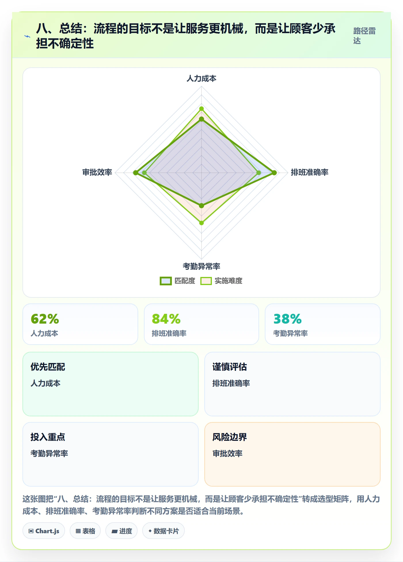 八、总结：流程的目标不是让服务更机械，而是让顾客少承担不确定性