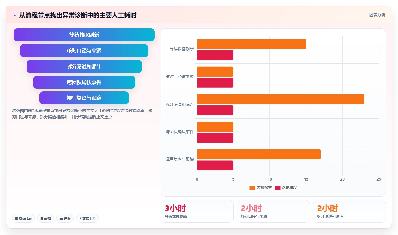 运营数据从0到1：异常诊断的新手避坑与操作要点