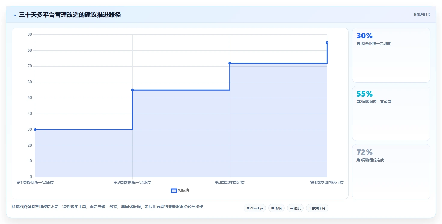电商管理方案设计：多平台经营场景的中小商家怎么做