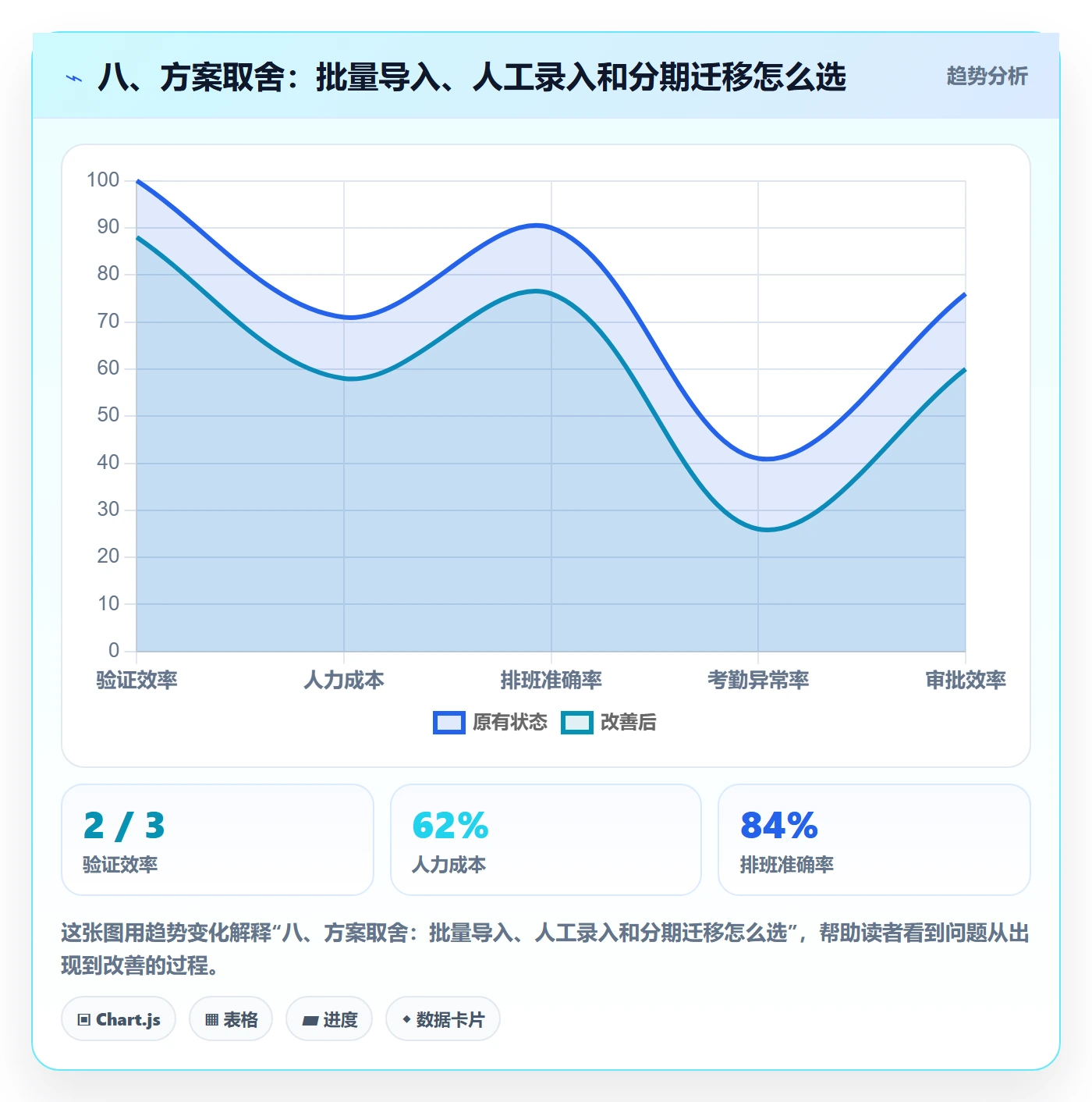 八、方案取舍：批量导入、人工录入和分期迁移怎么选
