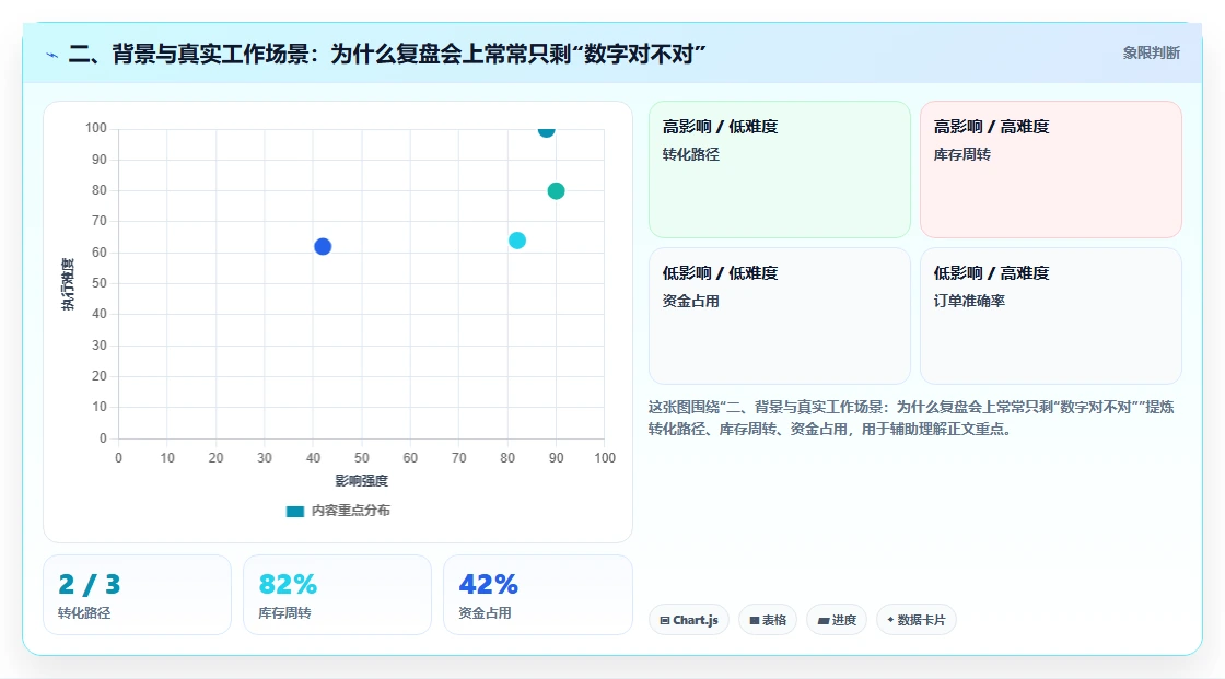 二、背景与真实工作场景：为什么复盘会上常常只剩“数字对不对”