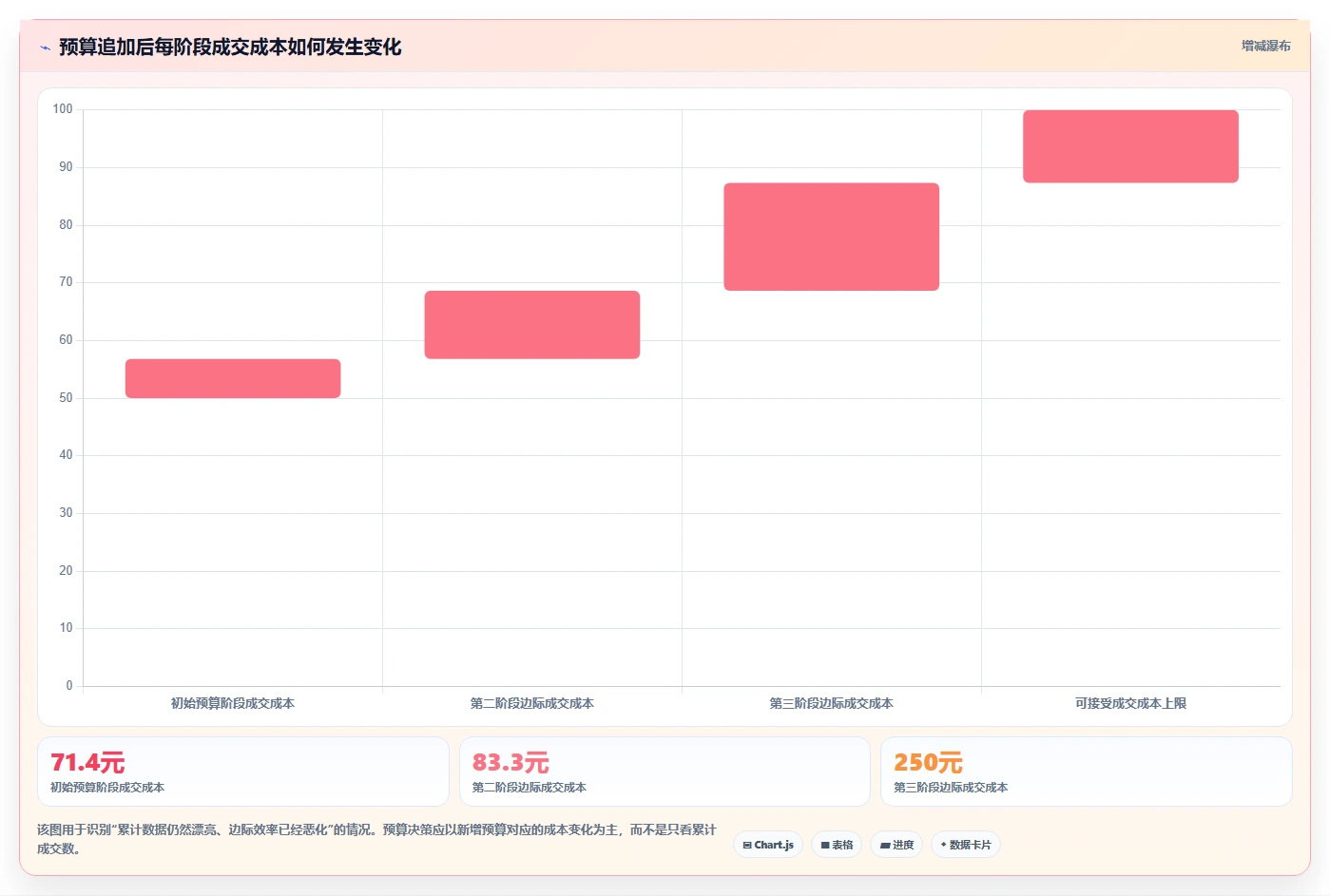 小红书数据分析：博主从数据到行动：用笔记表现实现优化投放预算