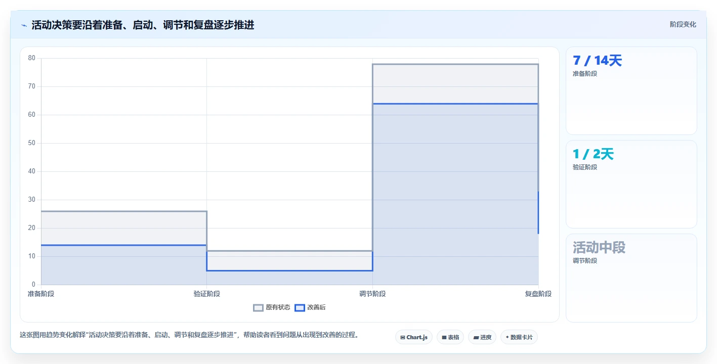 如何运营好一个店铺实施路径：活动策划如何完成增长策略