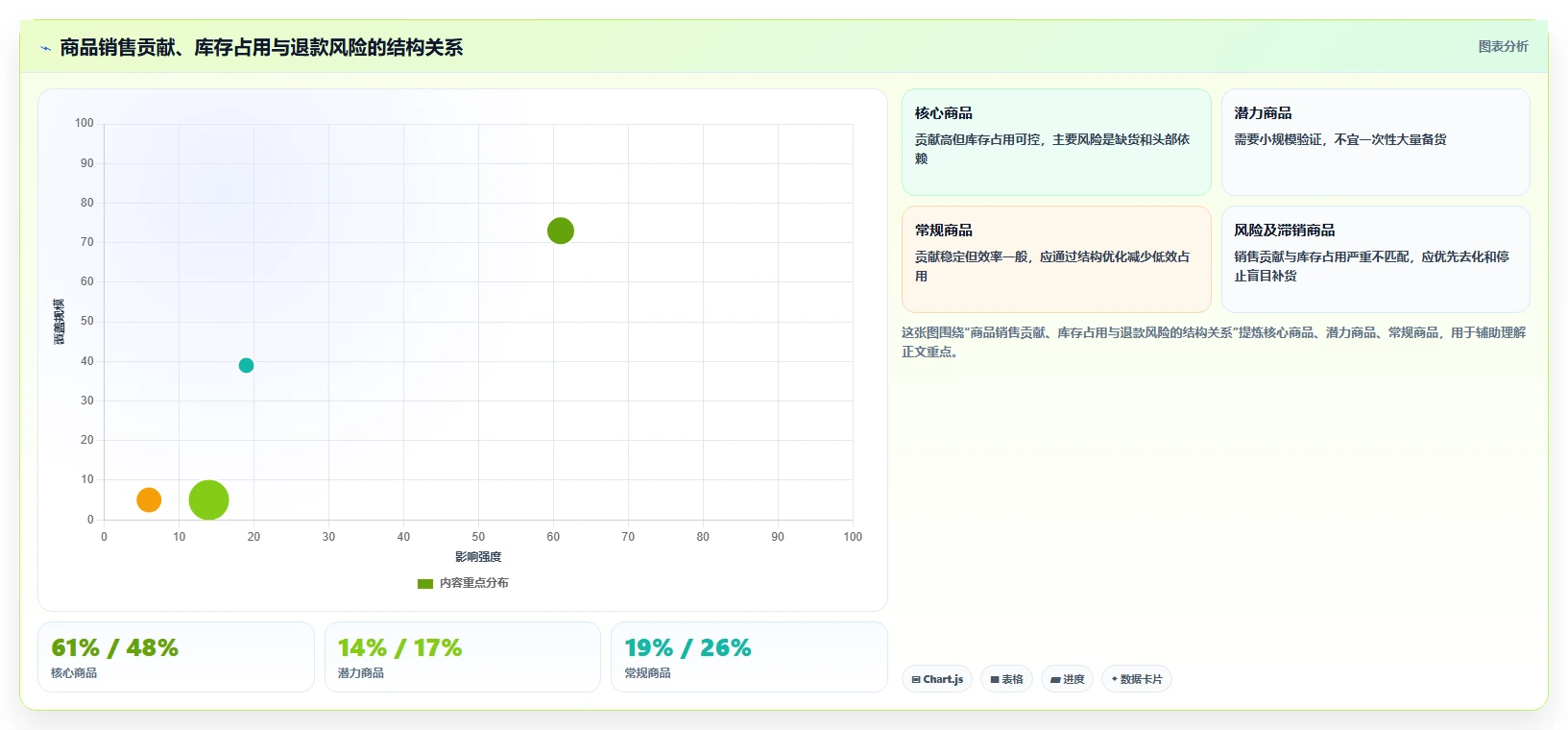 电商管理指标体系：商品管理从哪里开始