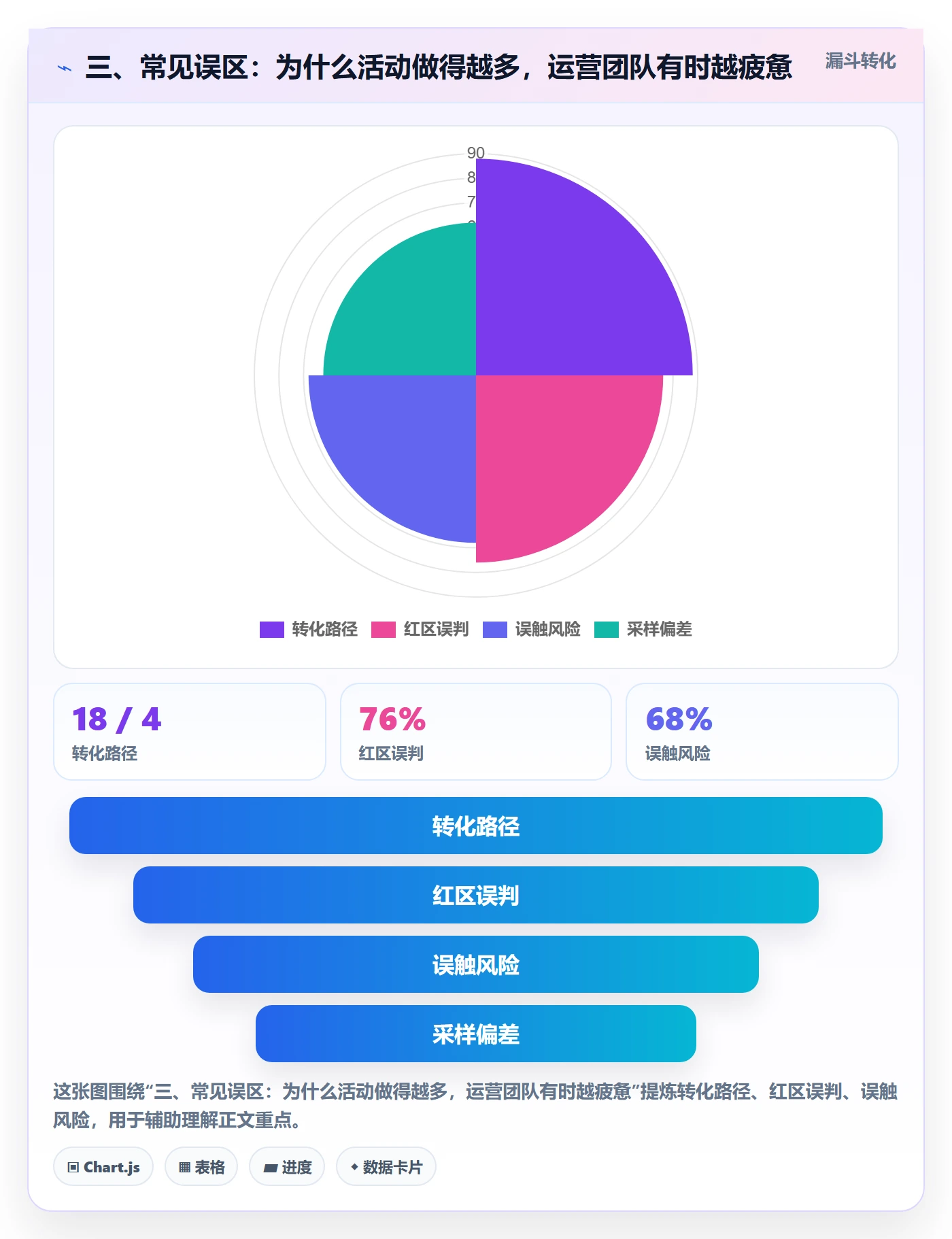 三、常见误区：为什么活动做得越多，运营团队有时越疲惫