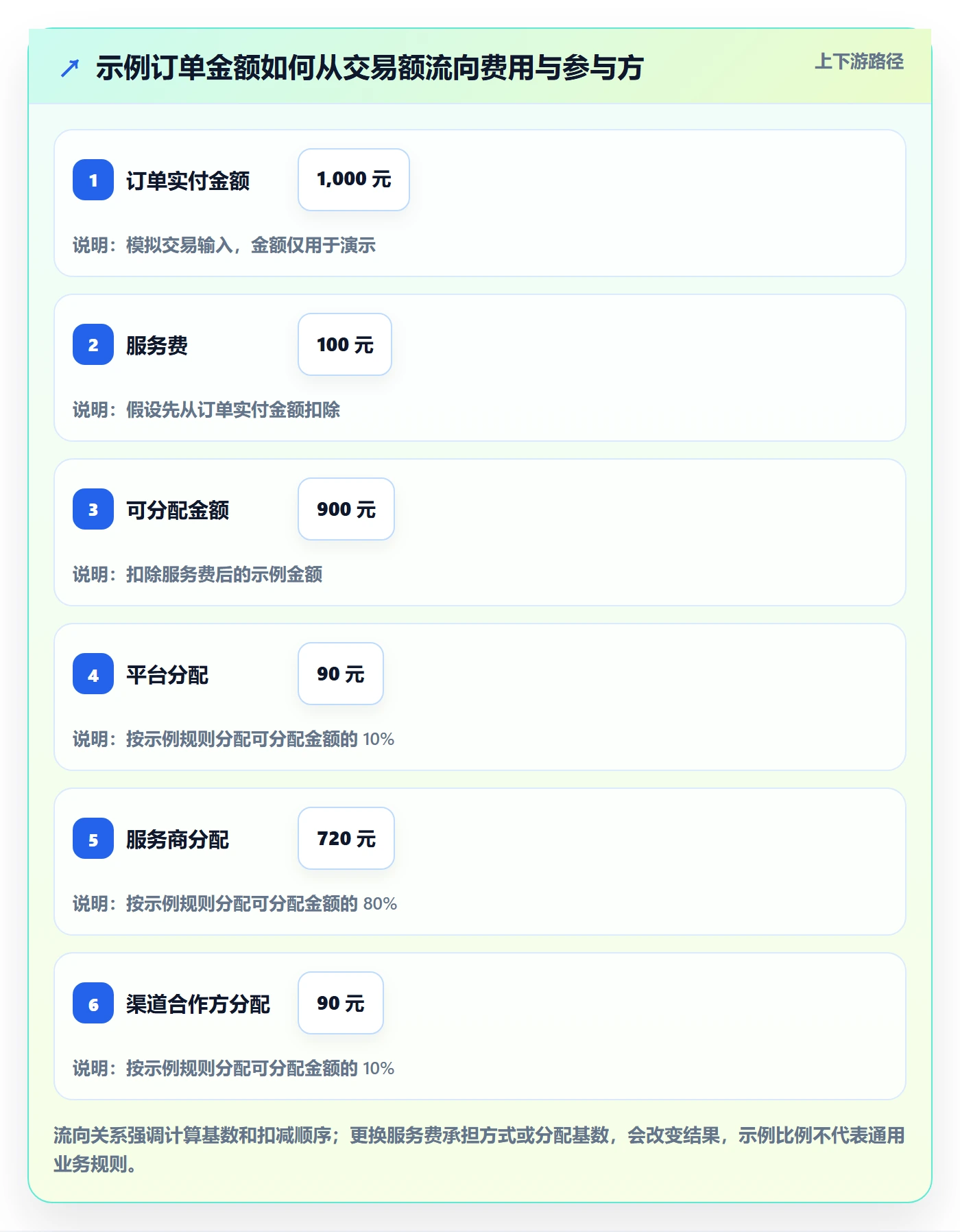 分账系统方案设计：多方结算场景的自动化方案怎么做