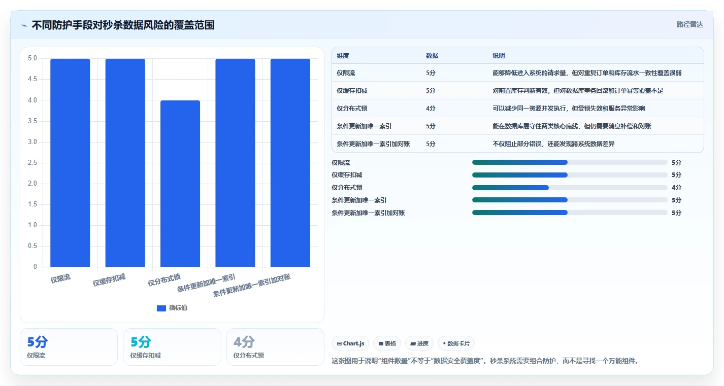 数据库存：数据库管理员操作手册：高并发秒杀中的数据校验怎么落地
