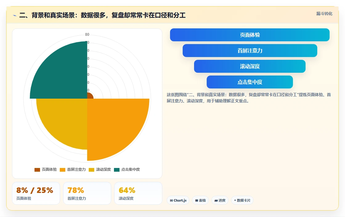 二、背景和真实场景：数据很多，复盘却常常卡在口径和分工