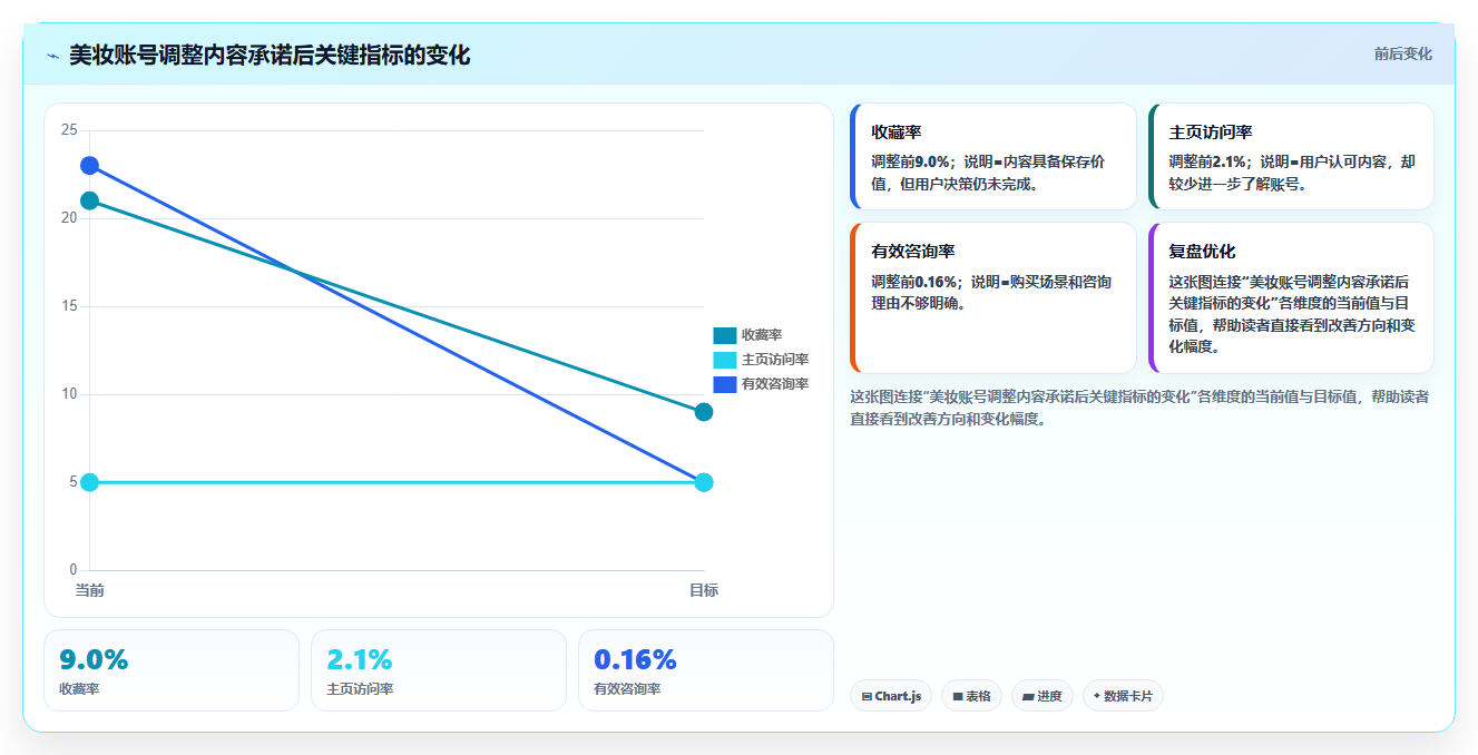 小红书数据分析：小红书新手常见问题汇总：内容转化与账号增长慢一次讲清