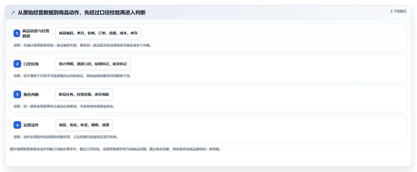 如何运营好一个店铺实用方法:围绕商品结构建立效率提升