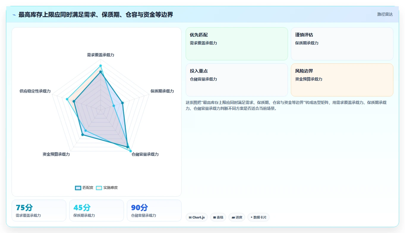 仓库安全库存管理能力清单：流程设计需要覆盖哪些库存上限事项
