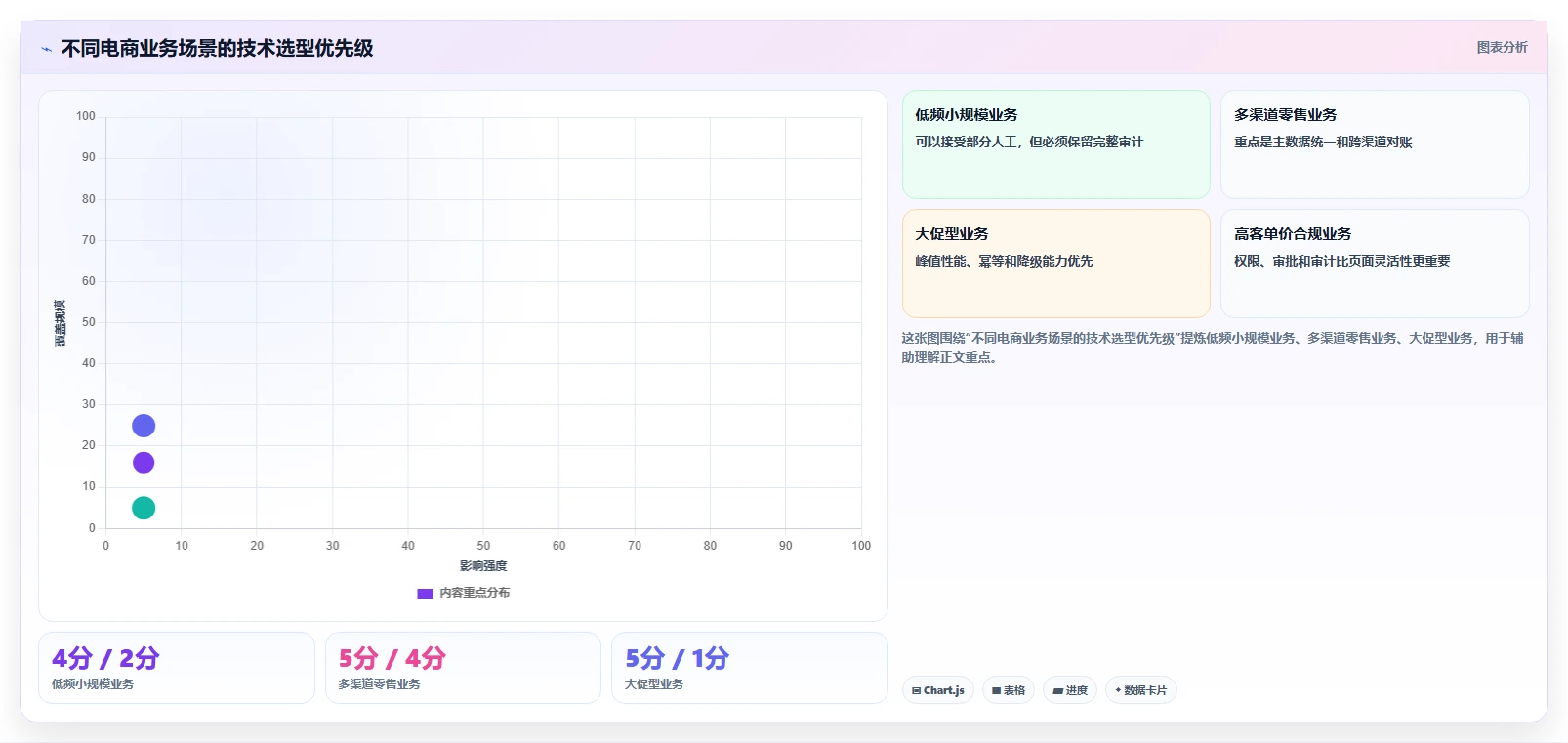 电商系统开发：运营负责人流程图解：技术选型如何减少测试不充分