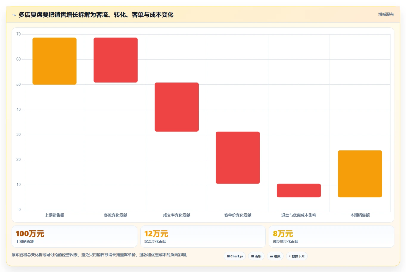 如何运营好一个店铺改造重点：从流量获取推进多店经营