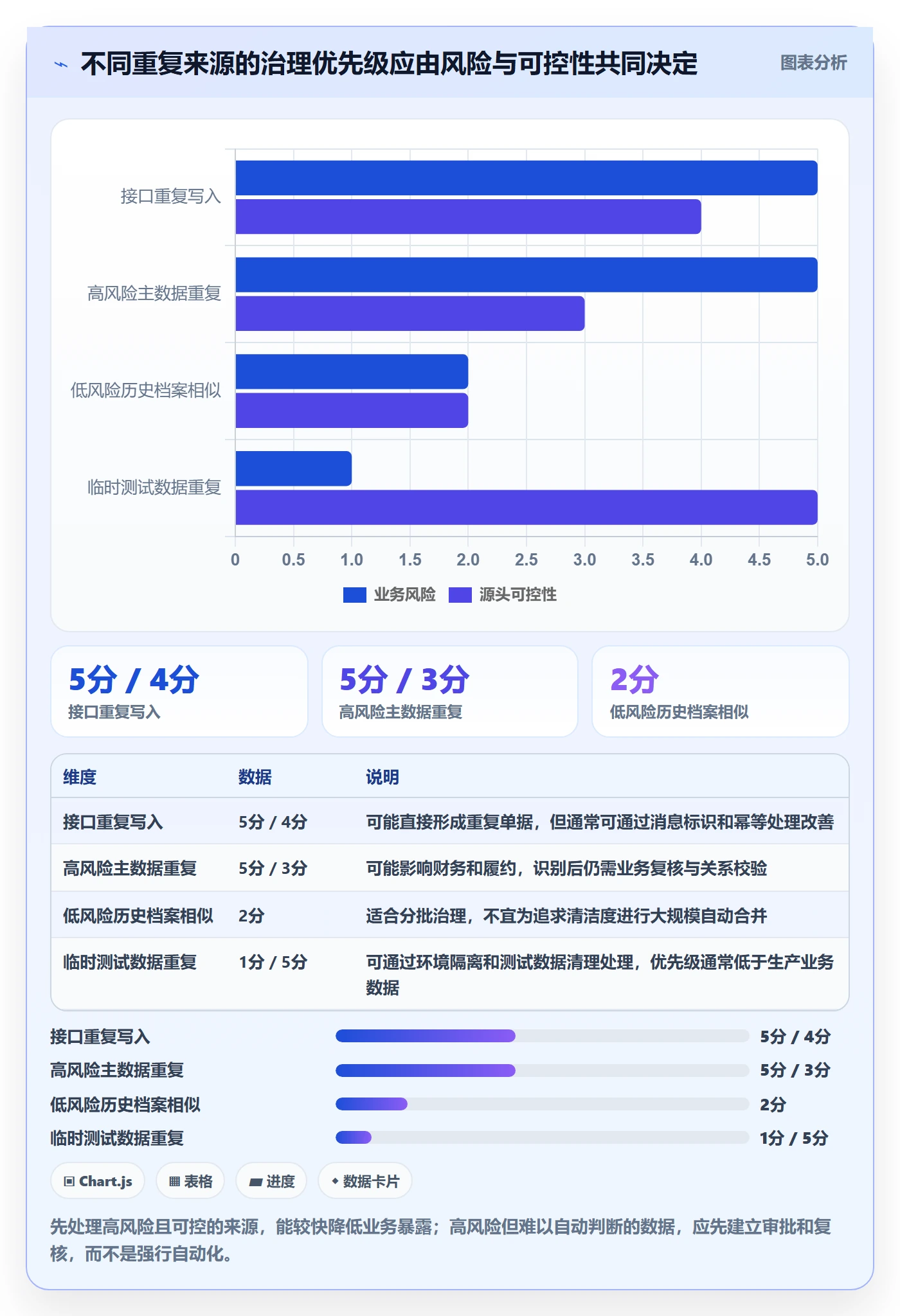 erp数据录入能力清单：指标体系需要覆盖哪些数据去重事项