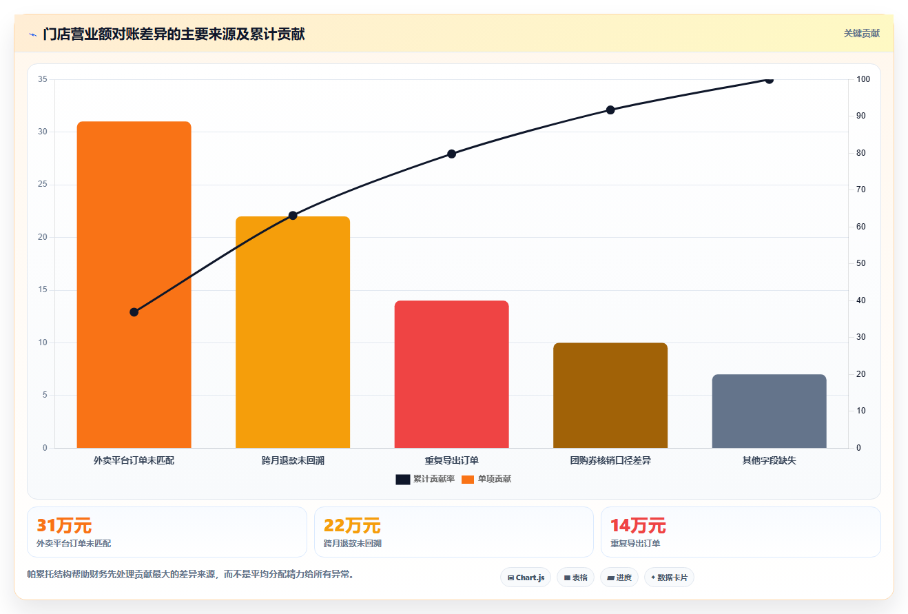 营业额分析：财务人员实战复盘：门店诊断中数据分散的定位步骤