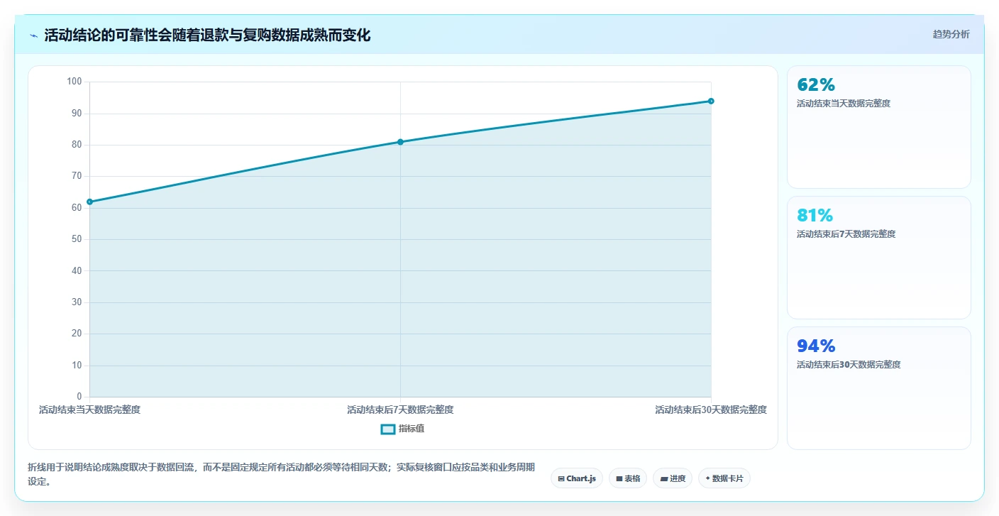 电商数据运营效率提升：活动评估从哪里开始