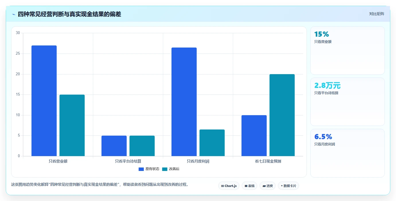 餐饮店报表：外卖运营老板关心什么：营业日报能否解决现金流紧张