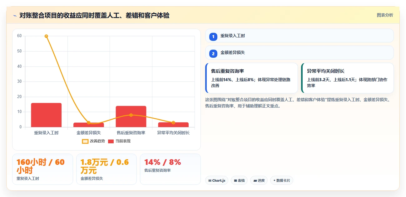 电商辅助软件：客服团队老板关心什么：财务对账能否解决功能重复