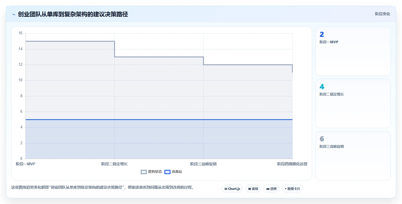 电商系统开发：创业团队案例思路：上线验收怎样优化数据库设计