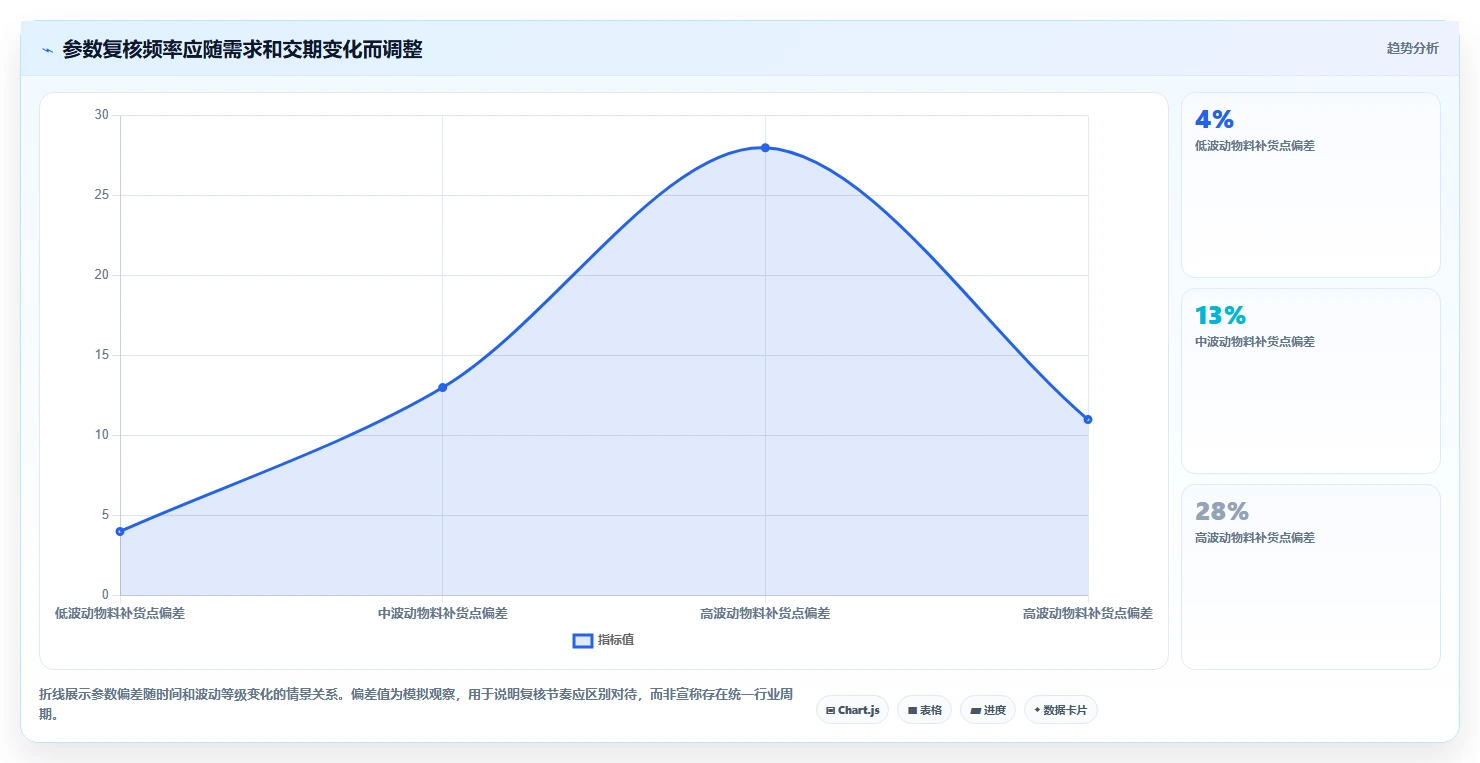 仓库安全库存管理管理模板：围绕补货点设置开展指标体系