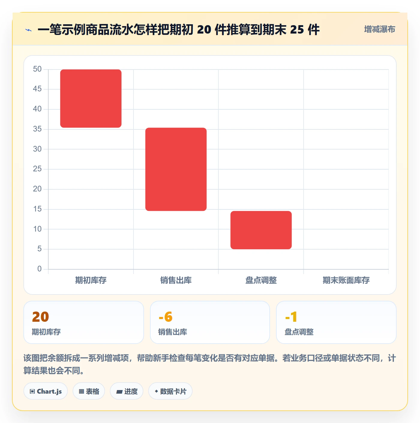 库存管理系统业务拆解：库存台账为什么影响新手避坑