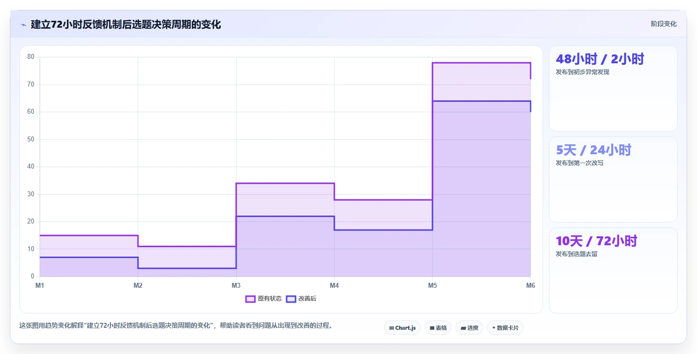 小红书数据分析：投放团队效率攻略：用账号增长加快找到有效选题