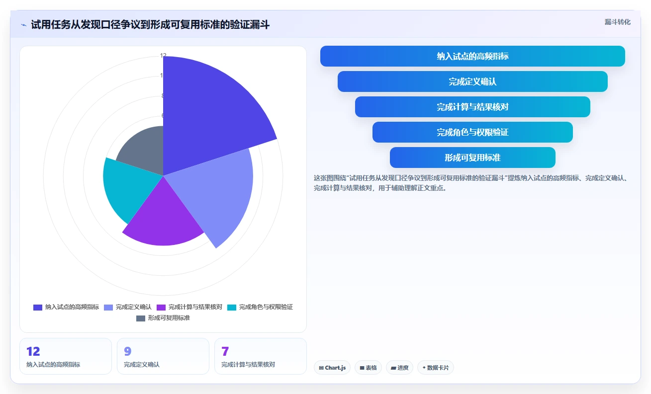 运营数据基础课：指标口径相关的工具对比一次讲透