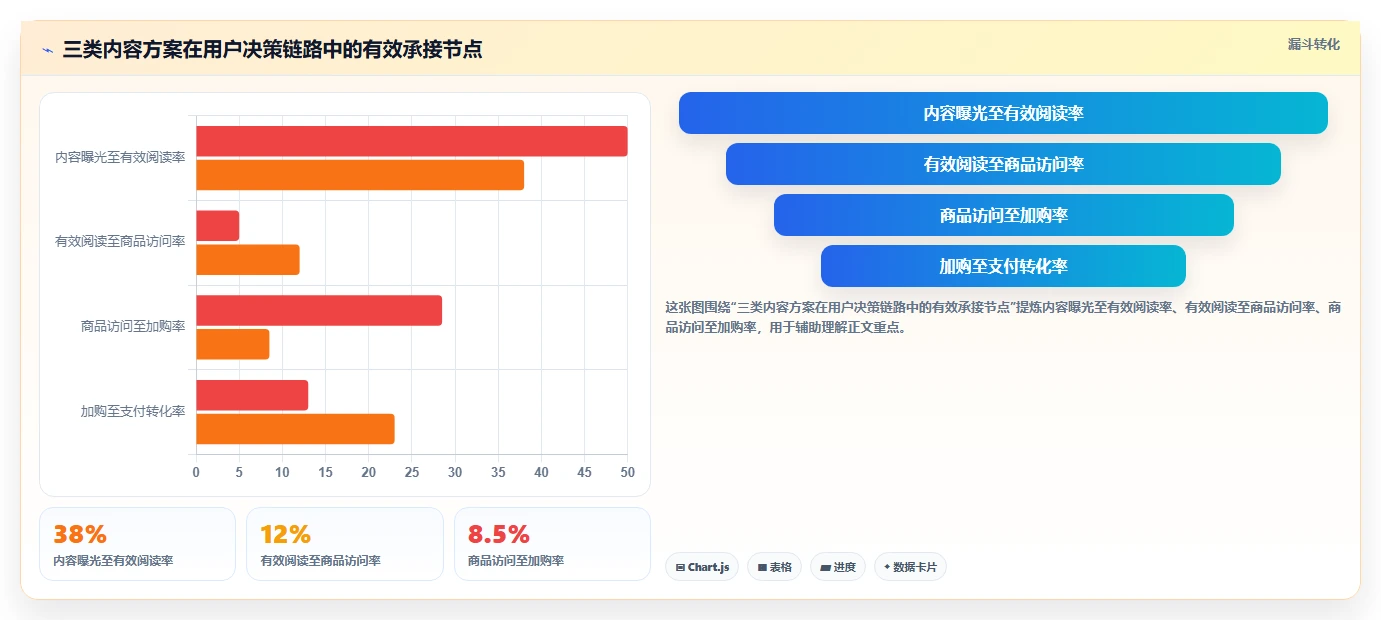 小红书数据分析：创业团队对比指南：不同内容转化方案如何影响优化投放预算
