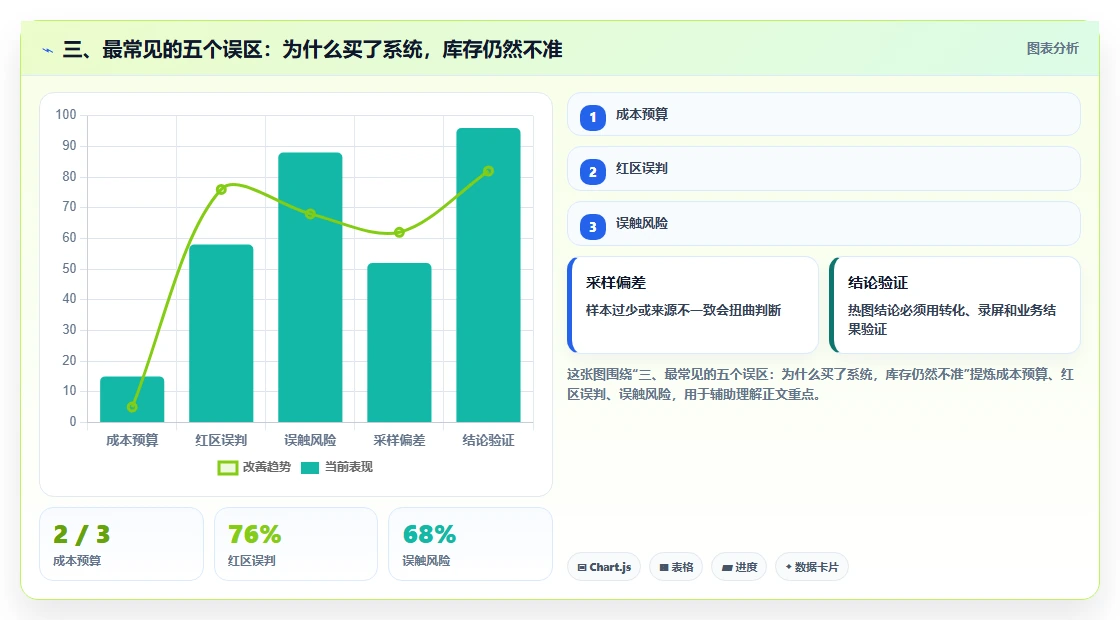 三、最常见的五个误区：为什么买了系统，库存仍然不准