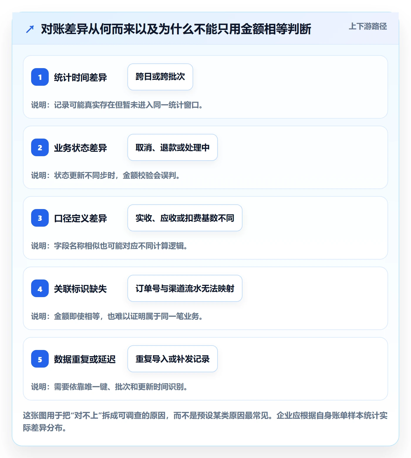 分账系统怎么落地？从对账管理讲清核心功能