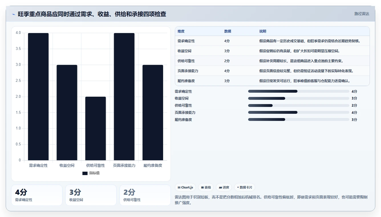 如何运营好一个店铺运营框架：把商品结构纳入旺季准备