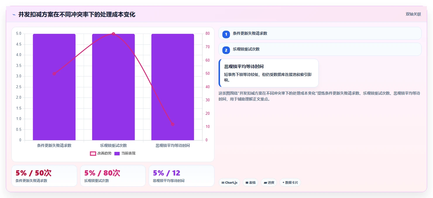 数据库存：产品技术团队常见问题汇总：并发扣减与账实不一致一次讲清