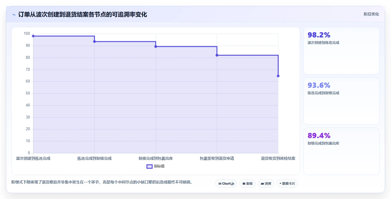 电商仓储管理:财务人员问题诊断:波次拣选卡在退货难追怎么办