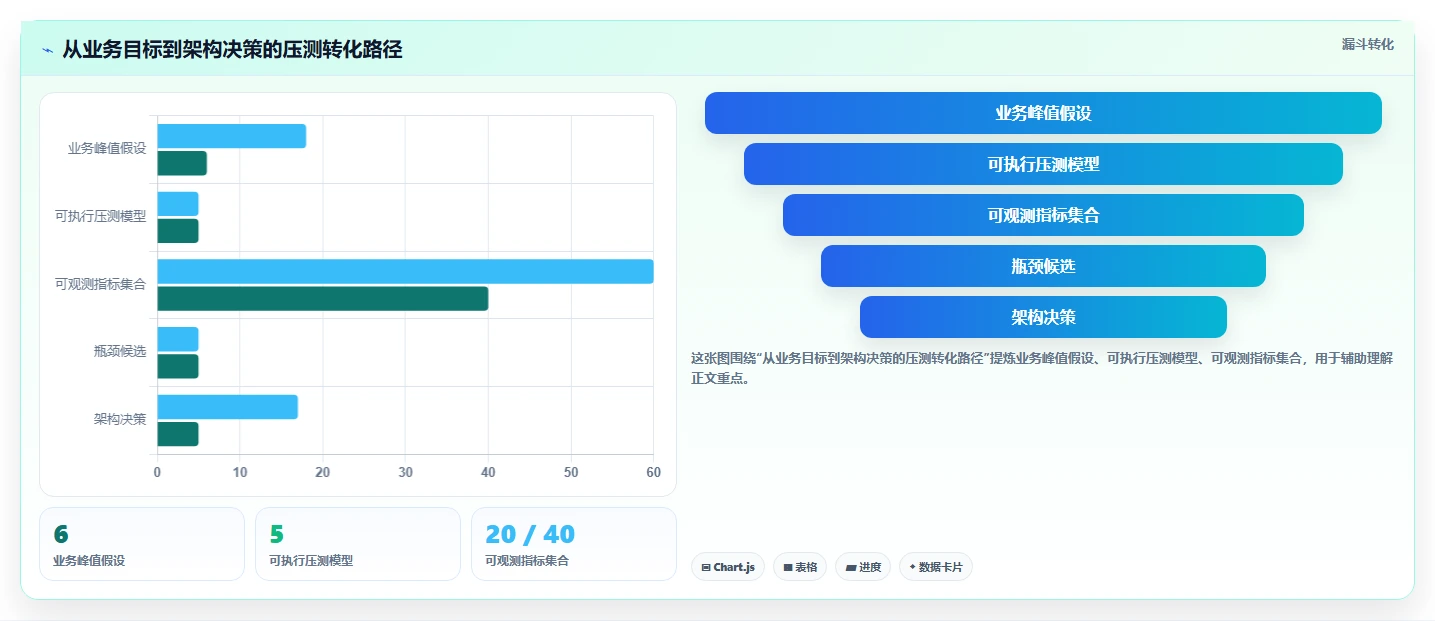 电商系统开发：企业管理层案例思路：性能压测怎样优化系统架构