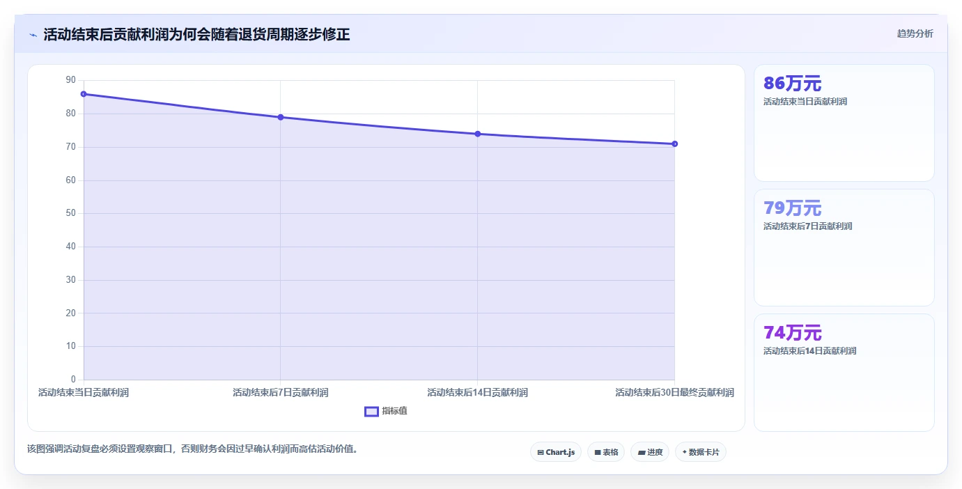 营业额分析：财务人员实施建议：围绕活动影响稳步提升定位利润问题