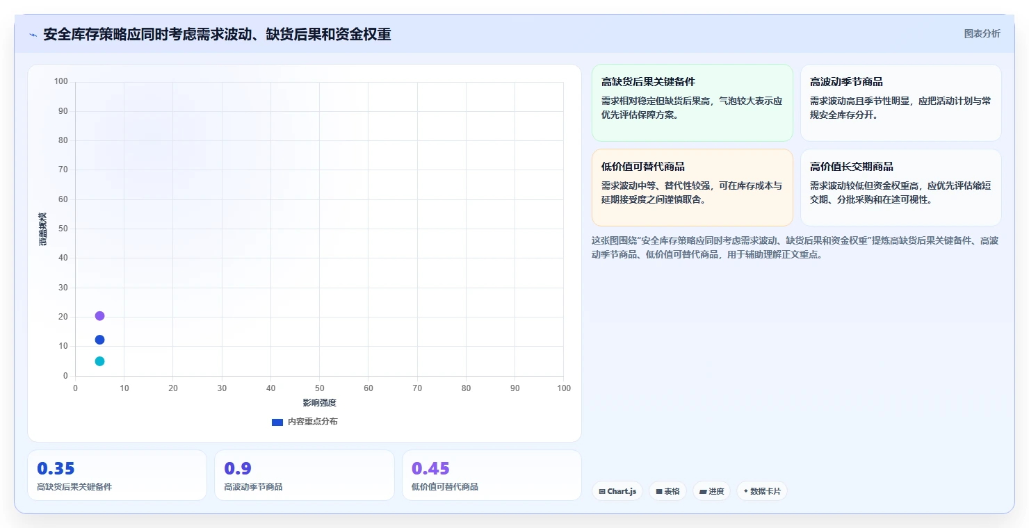 仓库安全库存管理数据方法：用缺货风险支撑成本控制判断