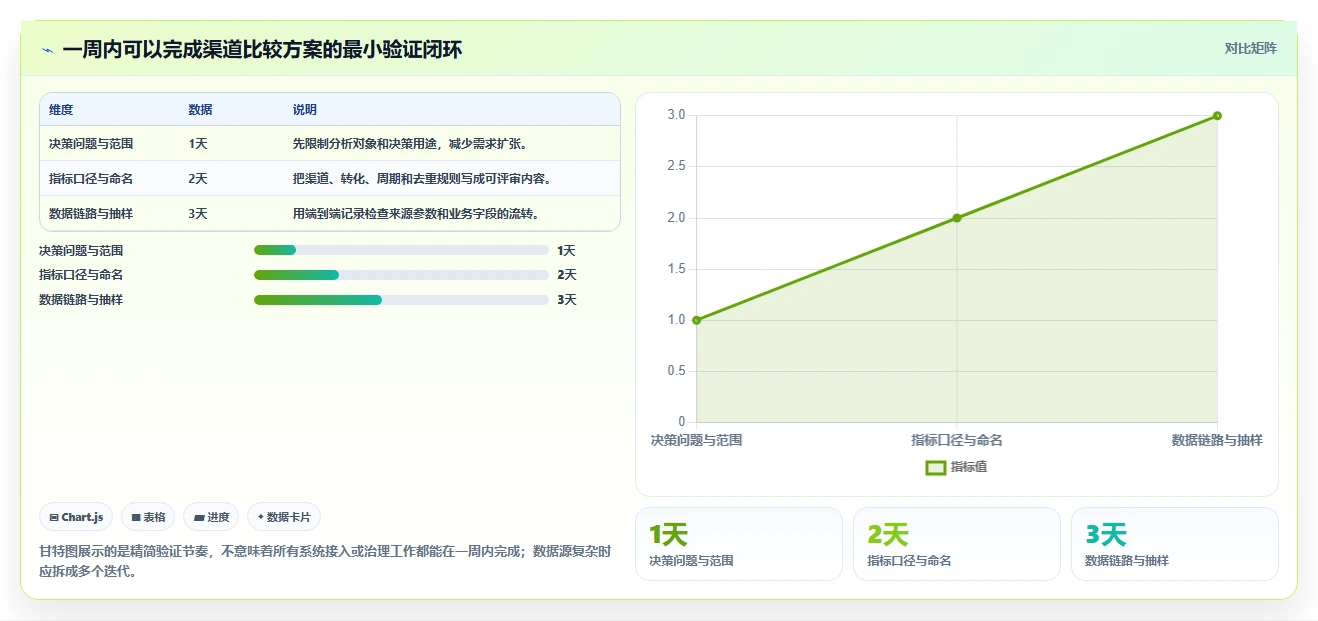 运营数据方案设计：渠道对比场景的工具对比怎么做