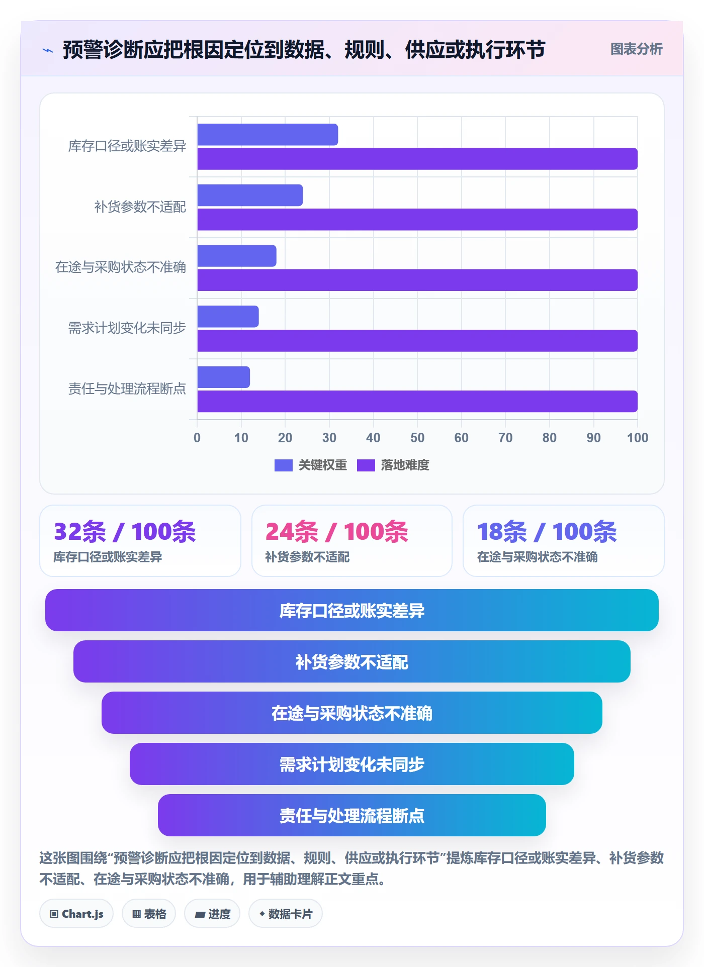 库存管理系统问题诊断：补货预警如何用风险排查改进