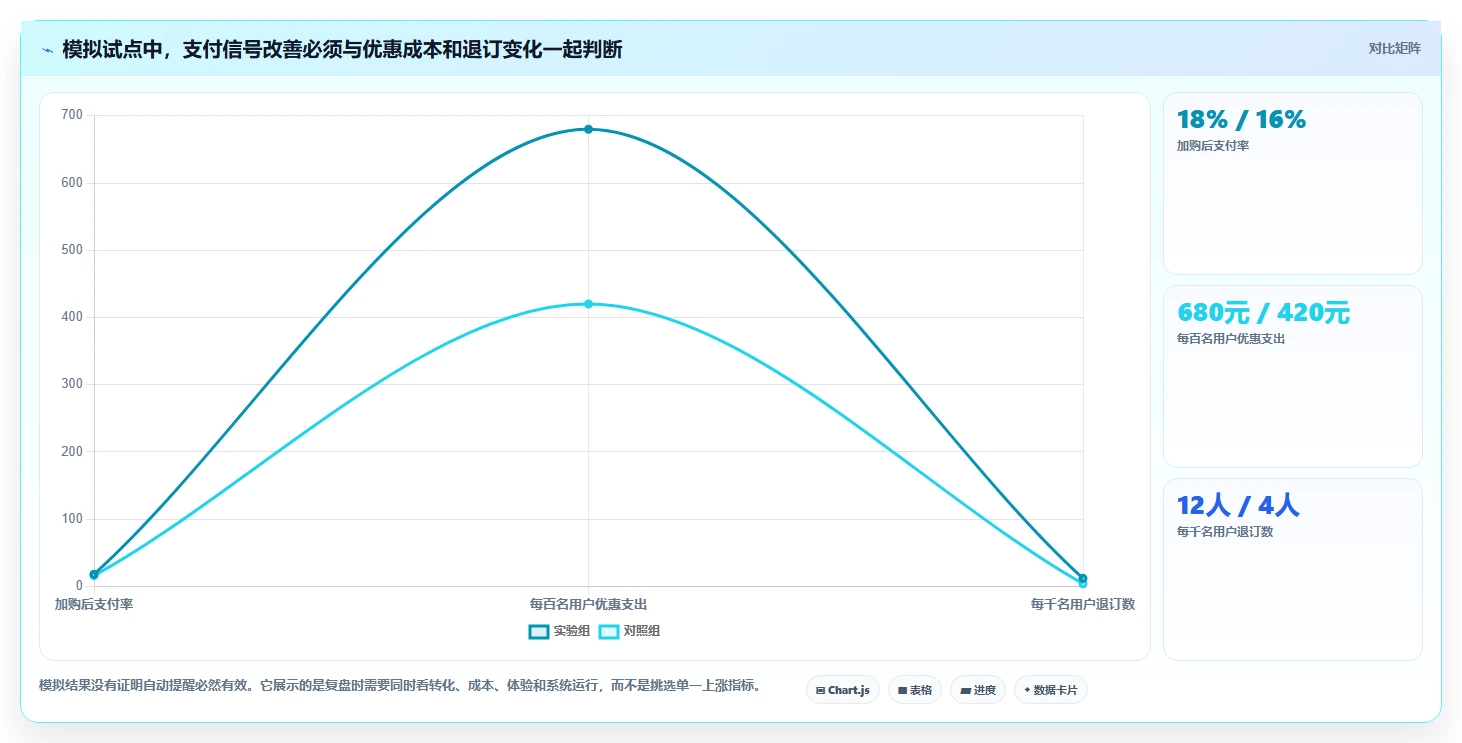 如何运营好一个店铺升级方案：用自动化方案改善转化优化