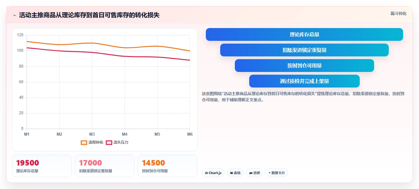 电商仓储管理：采购人员数据视角：用旺季保障验证减少缺货损失
