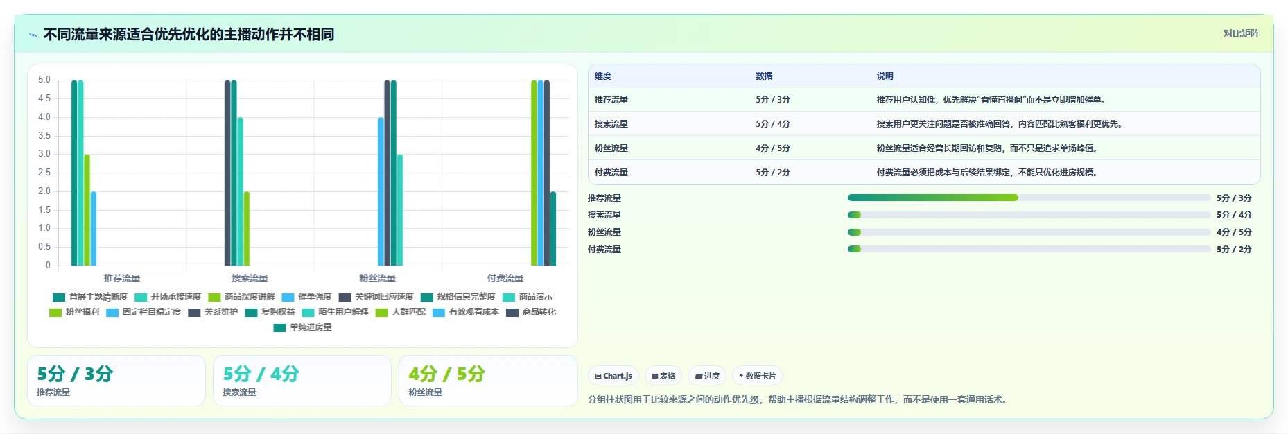 直播数据复盘：主播效率攻略：用流量来源加快找到流量拐点