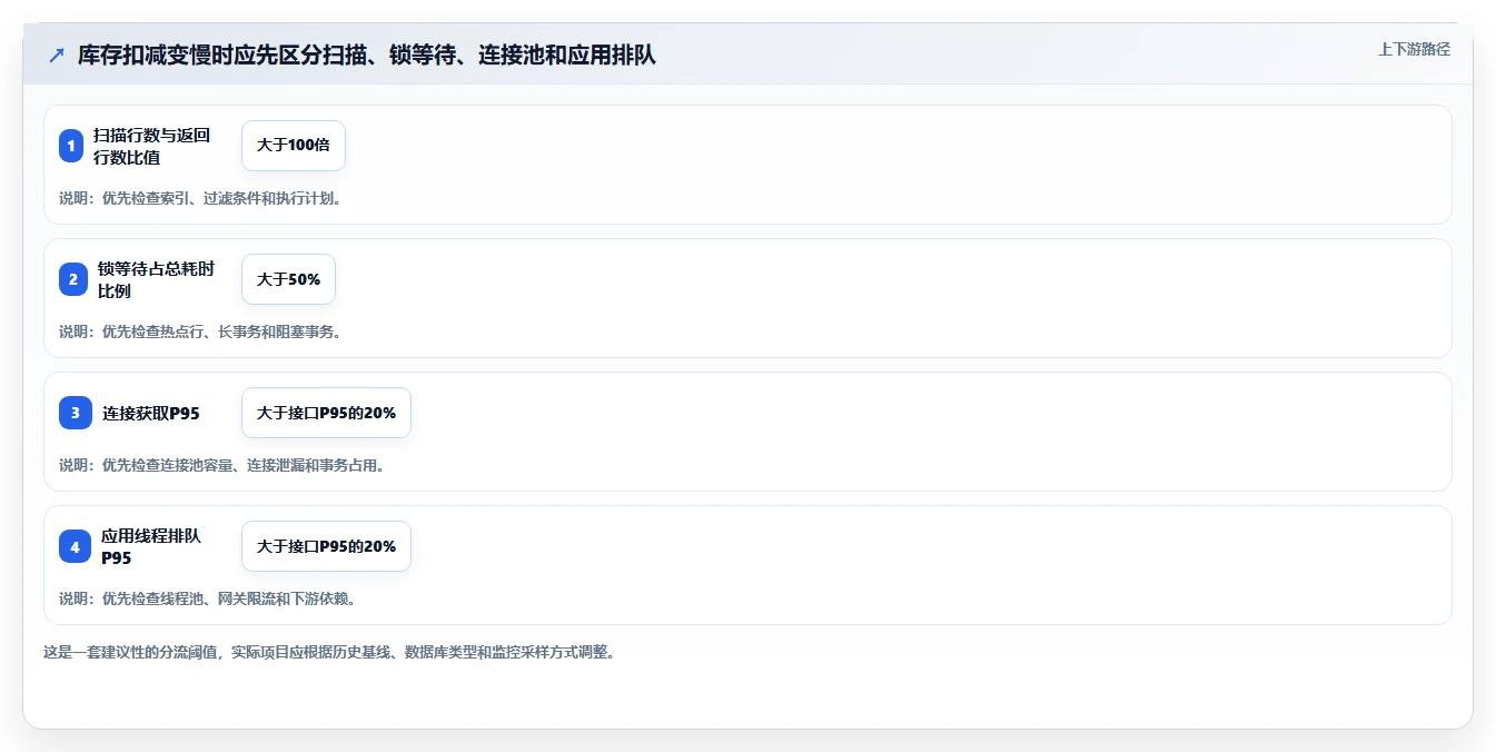 数据库存：项目经理复盘框架：库存扣减如何定位查询速度慢