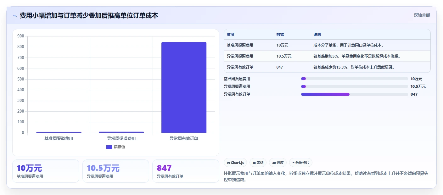 运营数据基础课：异常诊断相关的成本控制一次讲透