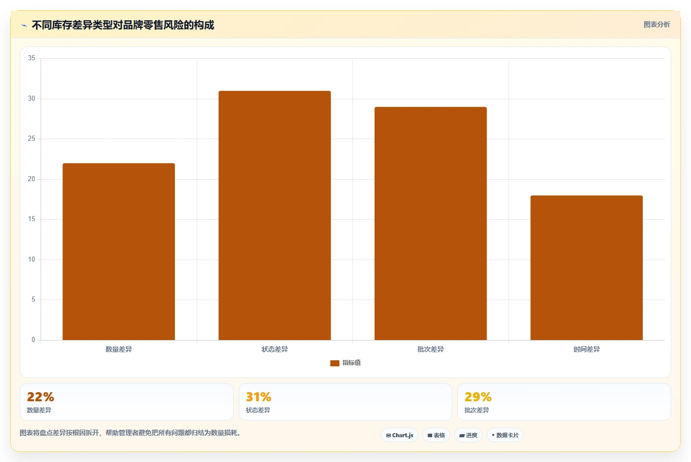 电商仓储管理:品牌零售商精细化指南:从库存盘点发现批次混乱根因