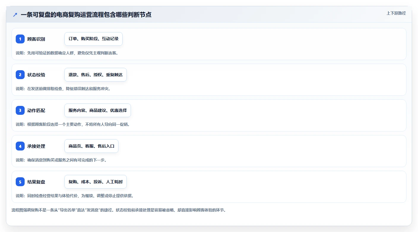 电商crm系统实用方法：围绕复购提升建立中小商家