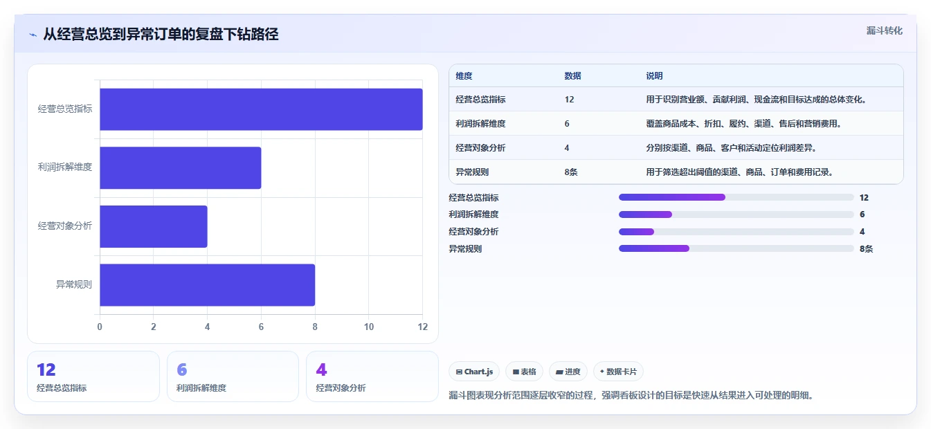 营业额分析：运营主管管理升级：利润改善如何支撑形成复盘闭环