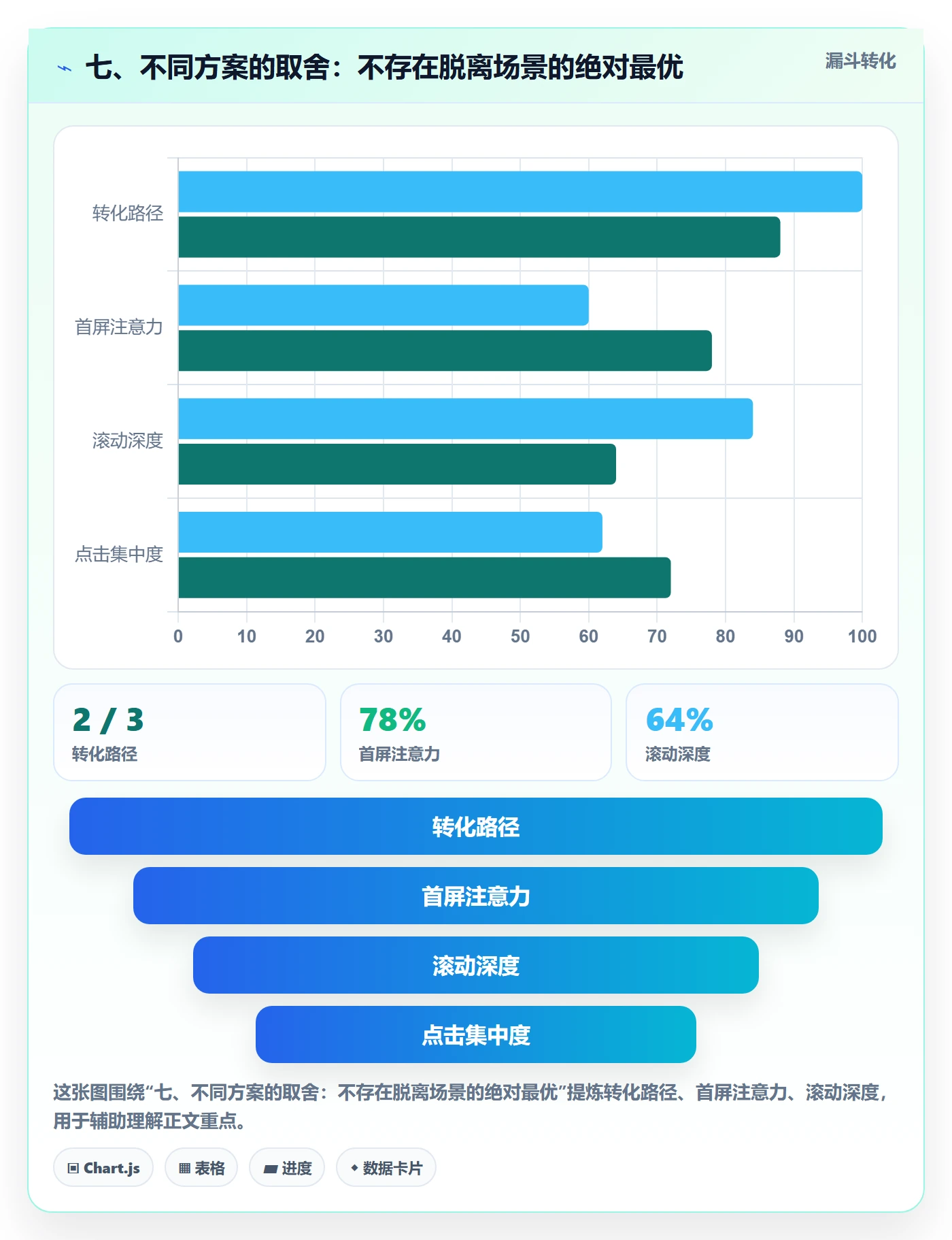 七、不同方案的取舍:不存在脱离场景的绝对最优