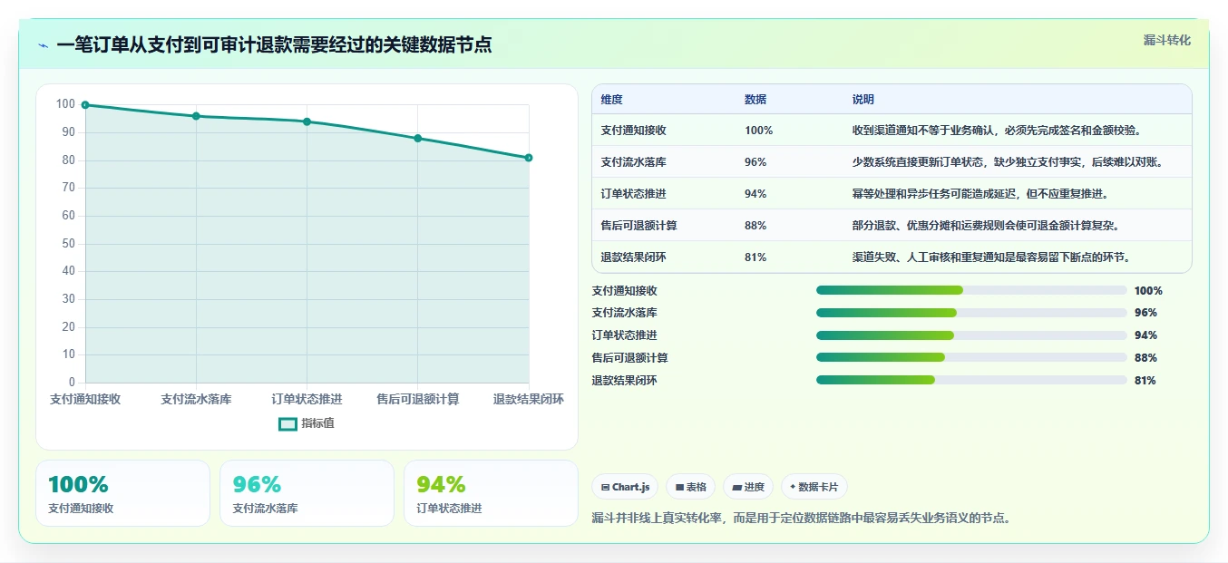 电商系统开发：技术负责人自查表：数据库设计最容易出现的业务与技术脱节