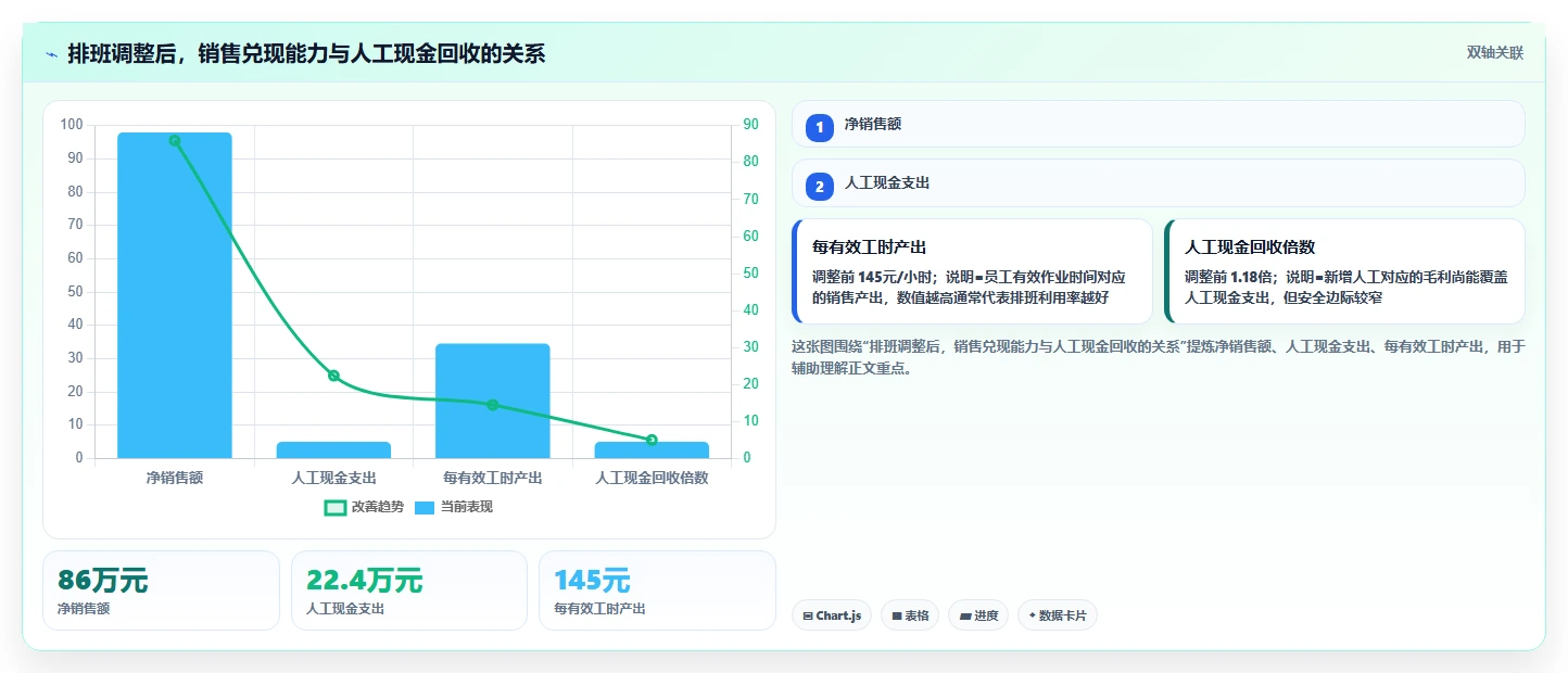 餐饮店报表：连锁品牌核心指标：判断现金流水是否正在缓解排班不合理