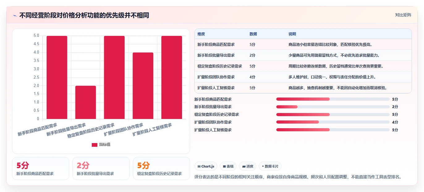 拼多多数据分析工具免费落地清单：价格分析相关的核心功能事项